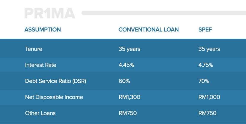 SPEF Loans