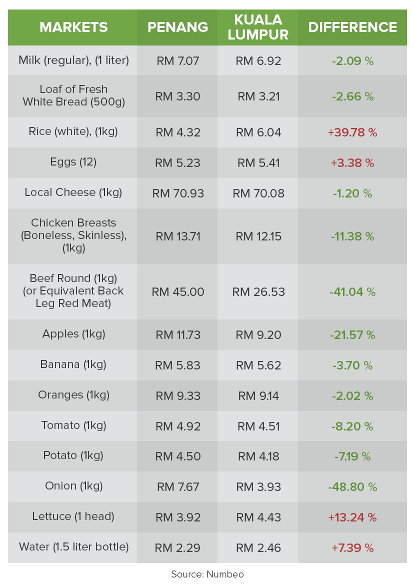 wet market goods costs in Kuala Lumpur and Penang