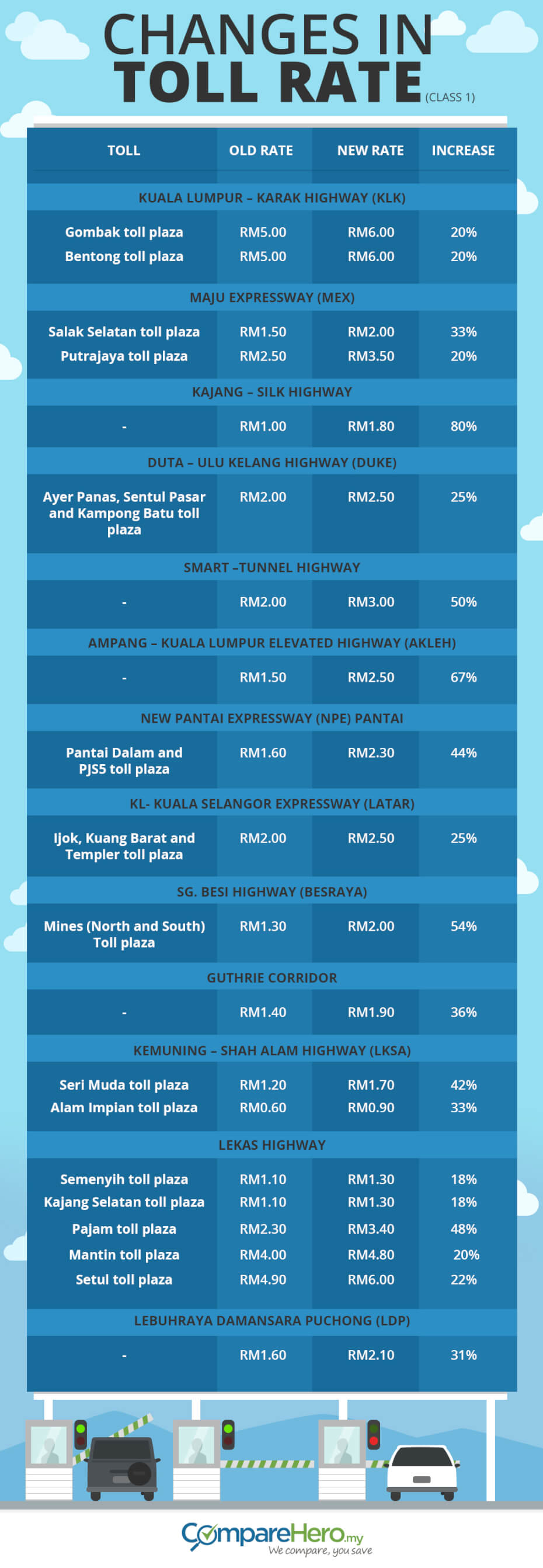 new malaysian toll rates 