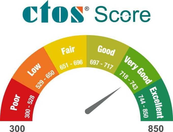 how-malaysians-can-check-and-improve-credit-score-for-free-via-myctos2-768x589
